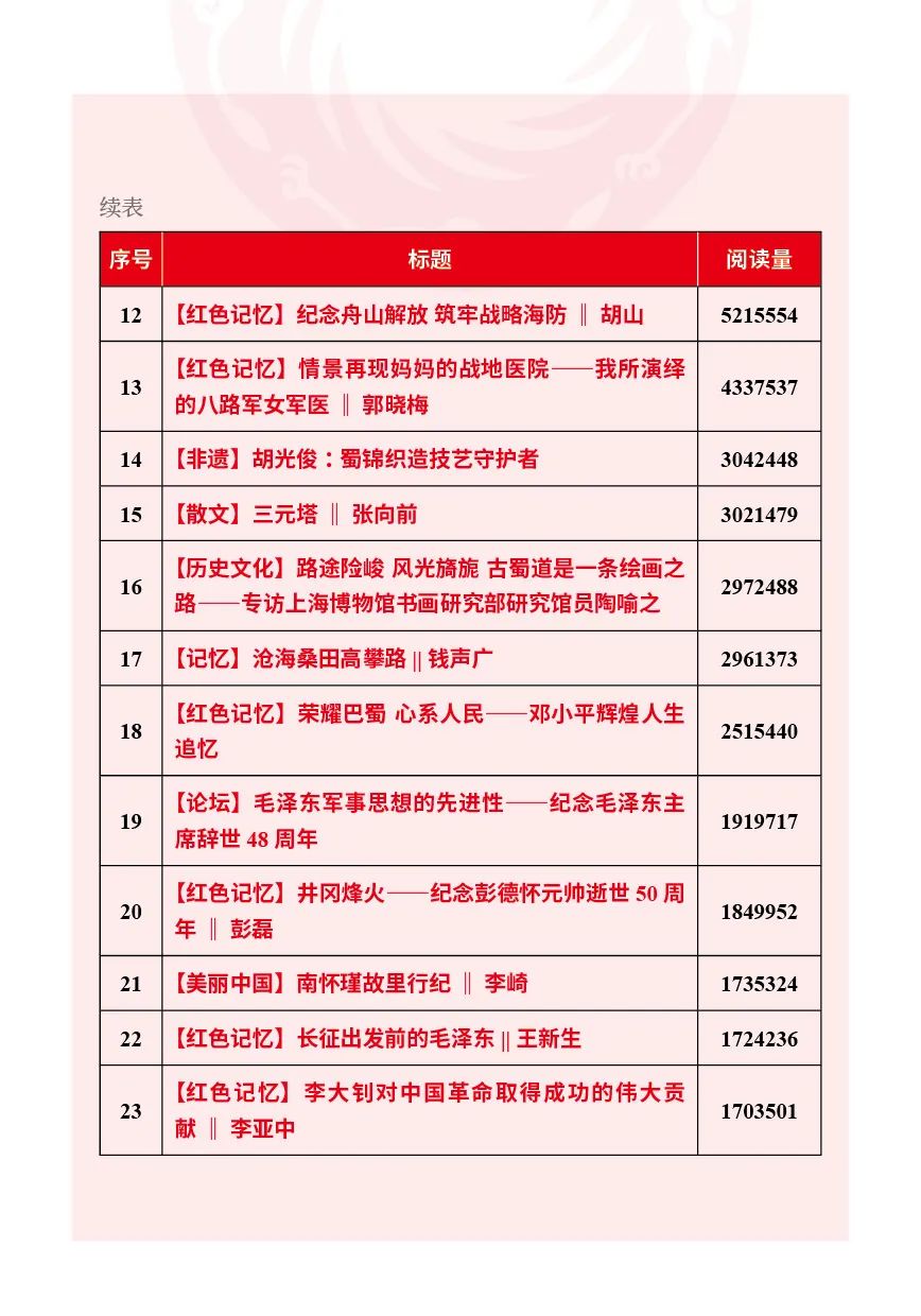 2024年方志四川微信澎湃号阅读量100万以上文章2.jpg